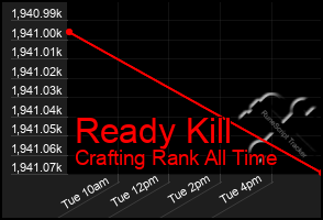 Total Graph of Ready Kill