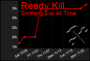 Total Graph of Ready Kill