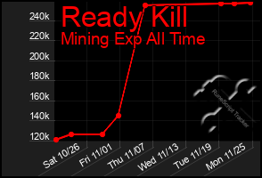 Total Graph of Ready Kill