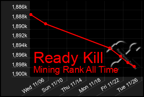 Total Graph of Ready Kill