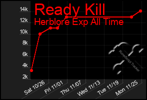 Total Graph of Ready Kill