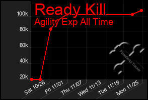 Total Graph of Ready Kill