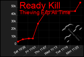 Total Graph of Ready Kill