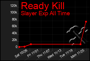 Total Graph of Ready Kill