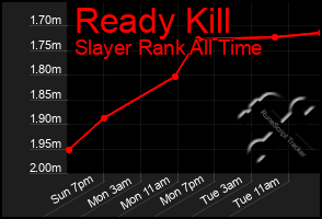 Total Graph of Ready Kill