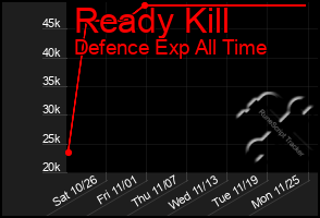 Total Graph of Ready Kill