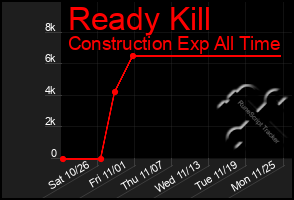 Total Graph of Ready Kill