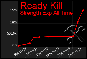 Total Graph of Ready Kill