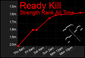 Total Graph of Ready Kill