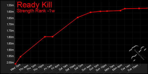 Last 7 Days Graph of Ready Kill