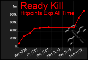 Total Graph of Ready Kill