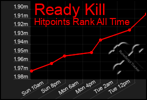 Total Graph of Ready Kill