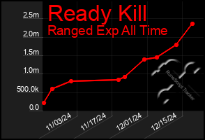 Total Graph of Ready Kill