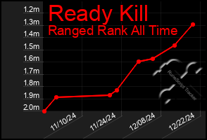 Total Graph of Ready Kill