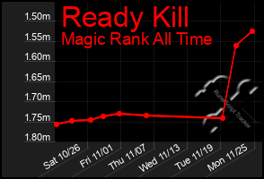 Total Graph of Ready Kill