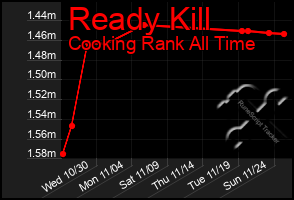 Total Graph of Ready Kill