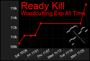 Total Graph of Ready Kill