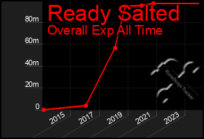 Total Graph of Ready Salted