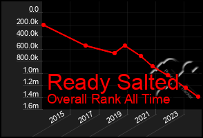 Total Graph of Ready Salted