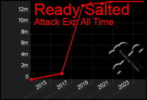 Total Graph of Ready Salted