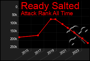 Total Graph of Ready Salted