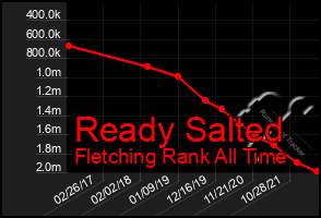 Total Graph of Ready Salted