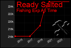 Total Graph of Ready Salted