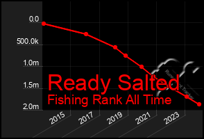 Total Graph of Ready Salted