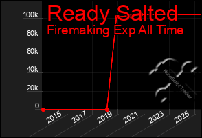 Total Graph of Ready Salted