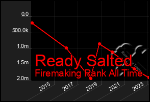 Total Graph of Ready Salted