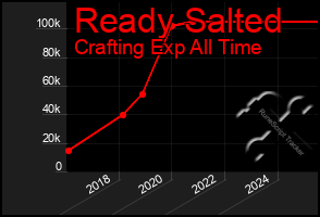 Total Graph of Ready Salted