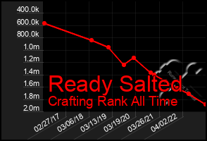 Total Graph of Ready Salted