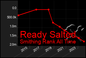 Total Graph of Ready Salted