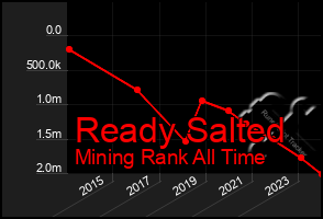 Total Graph of Ready Salted