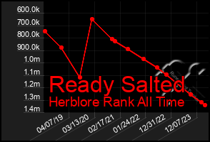 Total Graph of Ready Salted