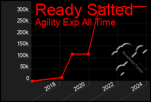 Total Graph of Ready Salted