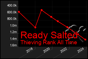 Total Graph of Ready Salted