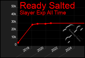 Total Graph of Ready Salted
