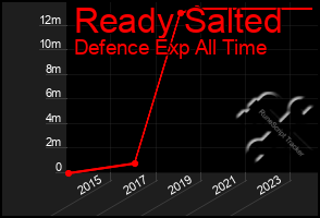 Total Graph of Ready Salted