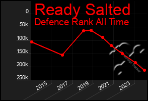 Total Graph of Ready Salted