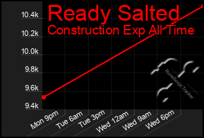 Total Graph of Ready Salted