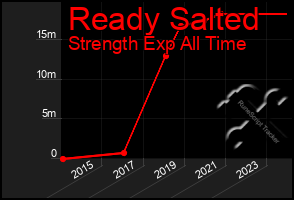 Total Graph of Ready Salted