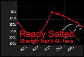 Total Graph of Ready Salted