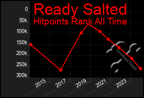 Total Graph of Ready Salted