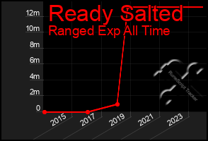 Total Graph of Ready Salted