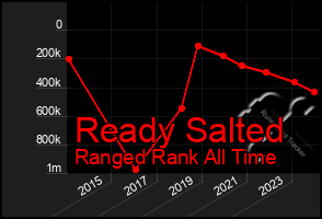 Total Graph of Ready Salted