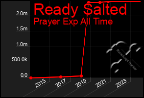 Total Graph of Ready Salted