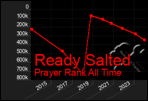 Total Graph of Ready Salted