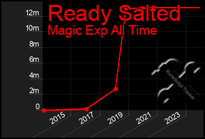 Total Graph of Ready Salted