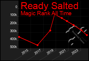 Total Graph of Ready Salted